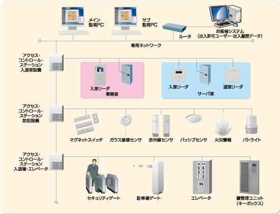 中小規模入退室管理システム savic-ssEZTM